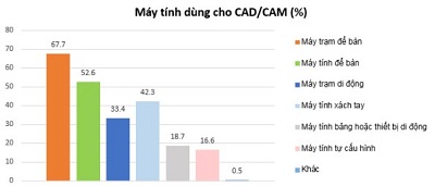 Khảo sát máy tính dùng cho CAD/CAM