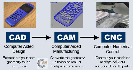 CAD CAM CNC là gì?