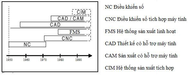 CAD CAM CNC là gì?