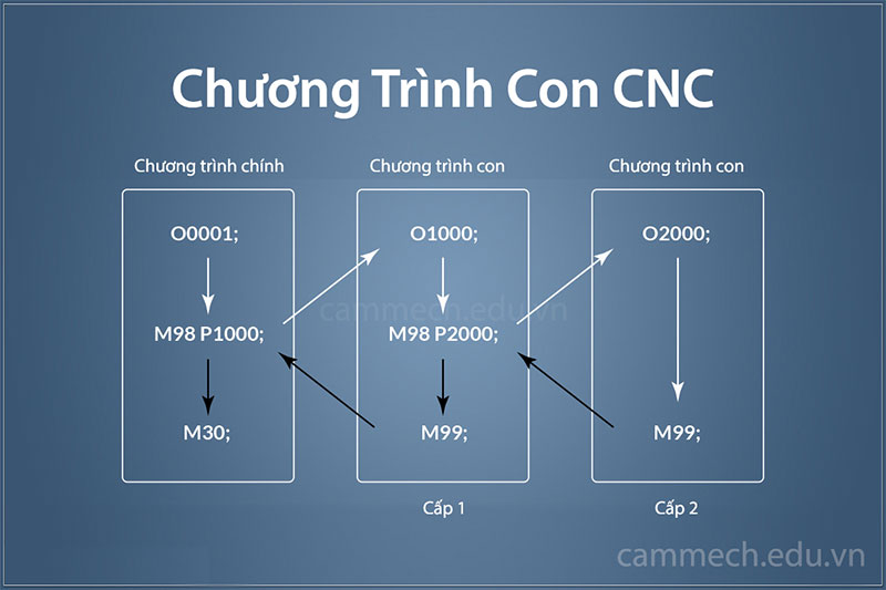 Chương trình con CNC hệ điều hành Fanuc