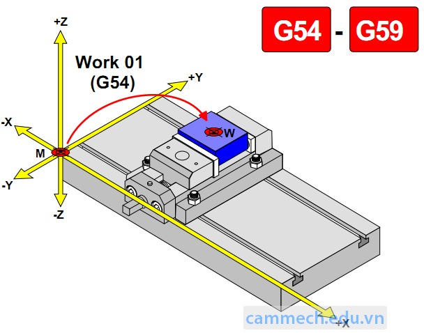 So sánh sự khác nhau giữa G92 và G54 (G54-G59).