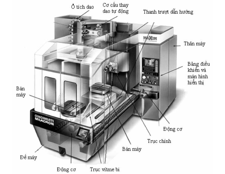 CNC là gì? Cấu tạo máy CNC