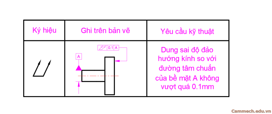 Dung sai hình học trong cơ khí