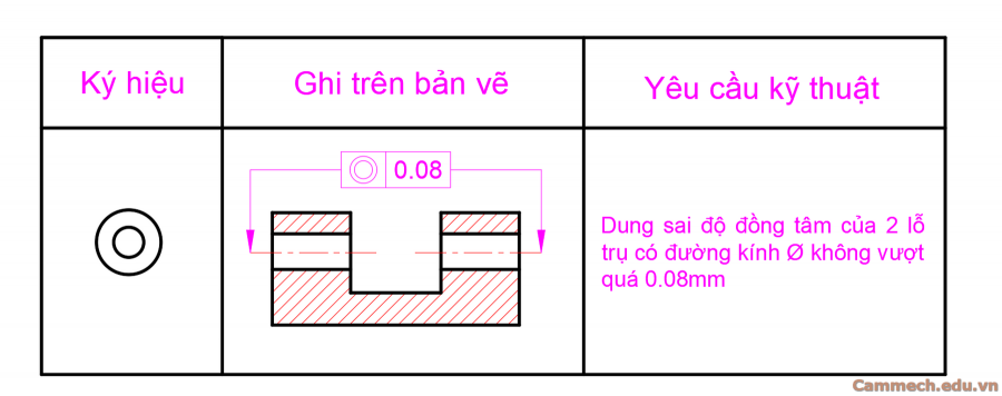 Dung sai hình học trong cơ khí