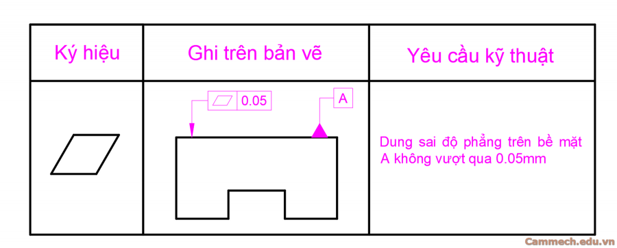 Dung sai hình học trong cơ khí