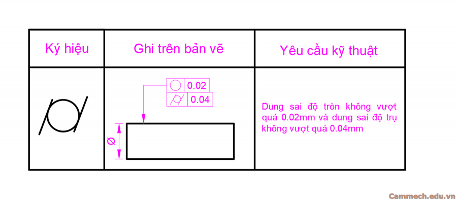 Dung sai hình học trong cơ khí