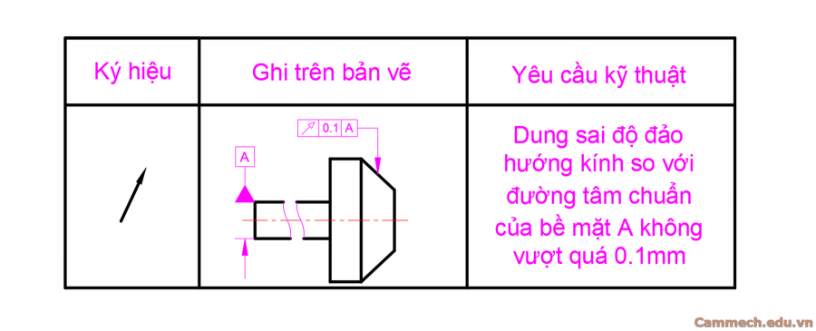 Dung sai hình học trong cơ khí
