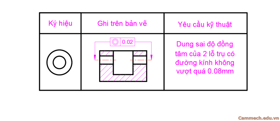 Dung sai hình học trong cơ khí