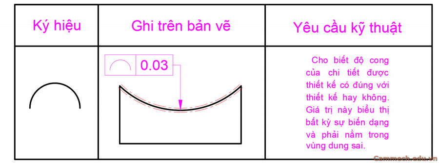 Dung sai hình học trong cơ khí