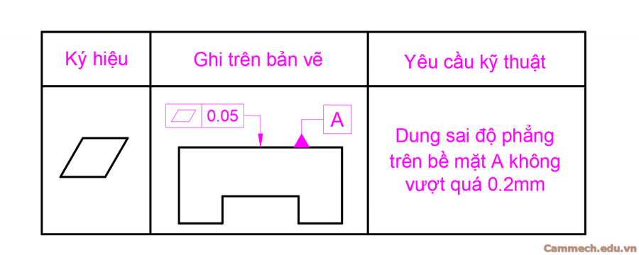 Dung sai hình học trong cơ khí