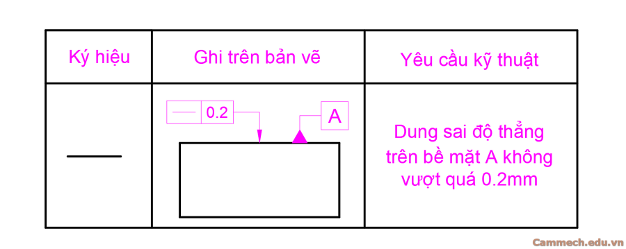 Dung sai hình học trong cơ khí