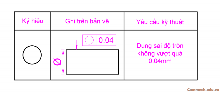 Dung sai hình học trong cơ khí