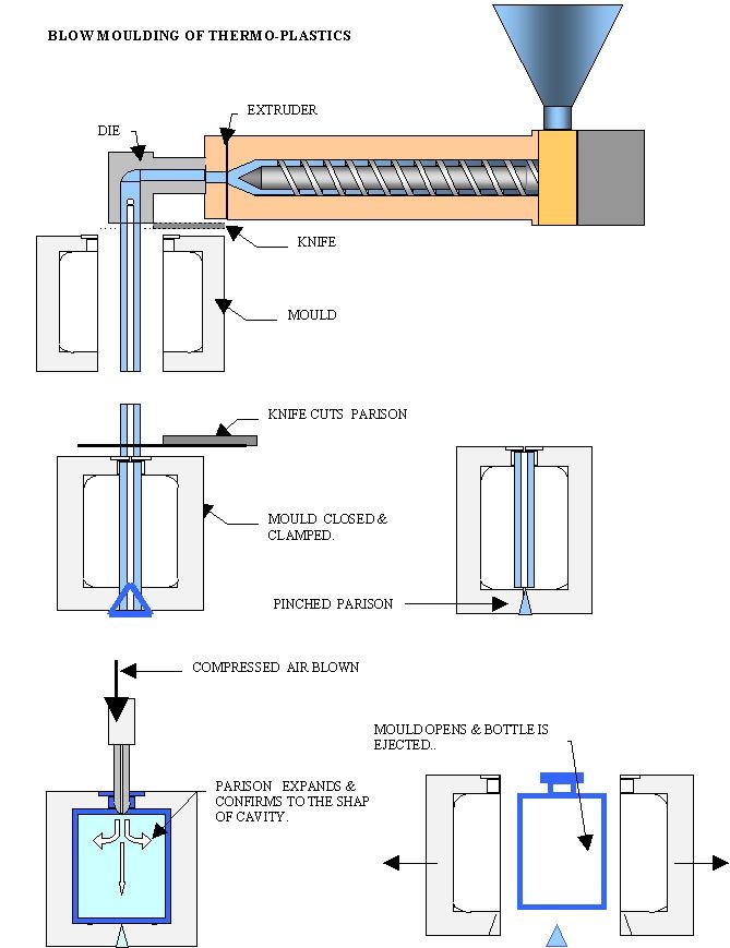 Khuôn thổi : cách tạo ra các loại chai lọ   (Blow Moulding)