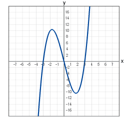 Tạo hình với sweep bằng cách thay đổi tiết diện theo hàm đồ thị (Graph)